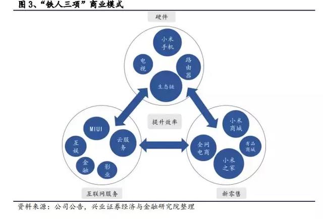 小米很早就将自己的商业模式概括为铁人三项: 硬件 互联网 新零售