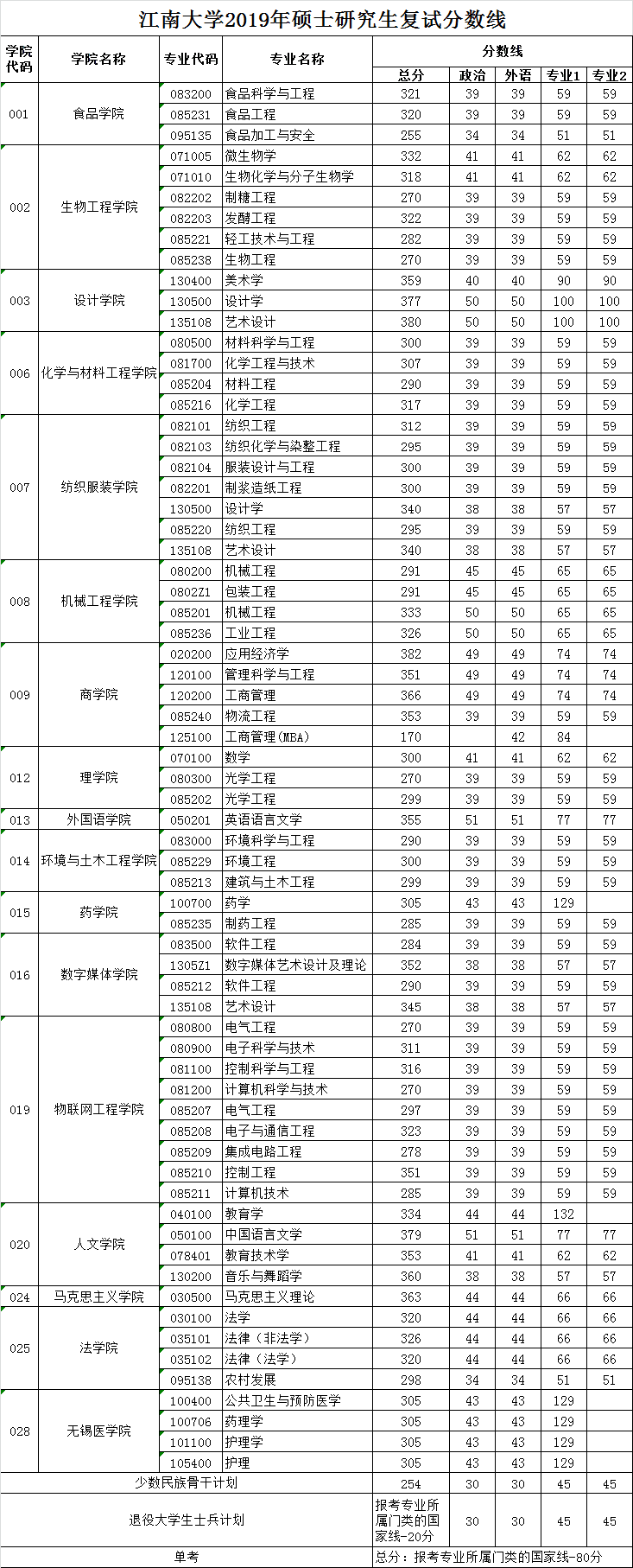 江南大学2019年硕士研究生复试分数线及录取工作办法发布