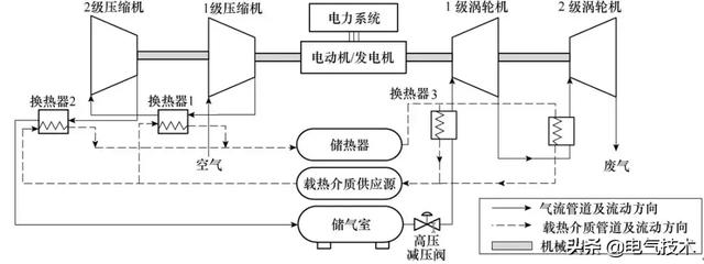 含先进绝热压缩空气储能电站的电力系统实时调度模型