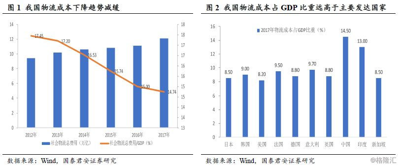 物流总费用占gdp(2)