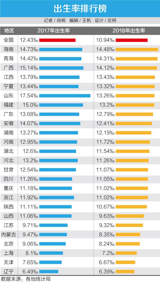 2020人口出生率东北垫底_垫底辣妹图片