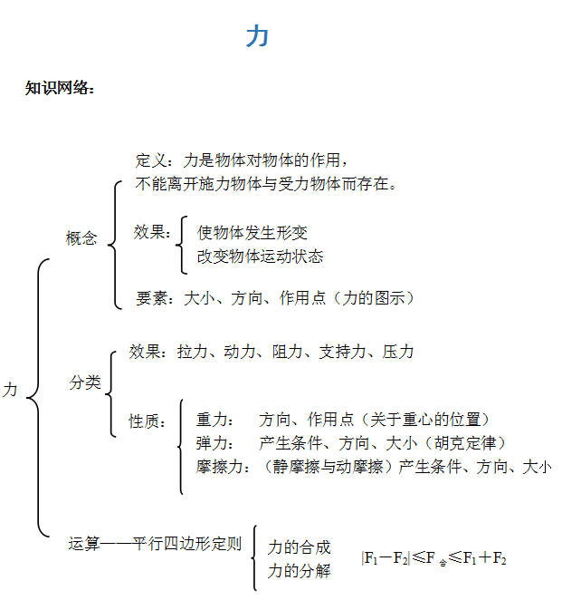 初中物理力学必考知识点总结错过后悔