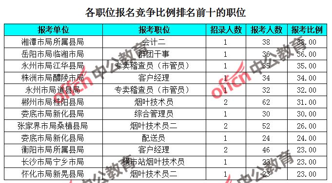 衡阳人口2019_衡阳人口分布图(3)