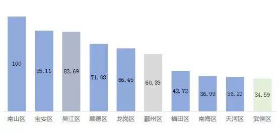 南山区vs宝安区GDp对比_深圳十区GDP排名曝光 附各区详细成绩单(3)