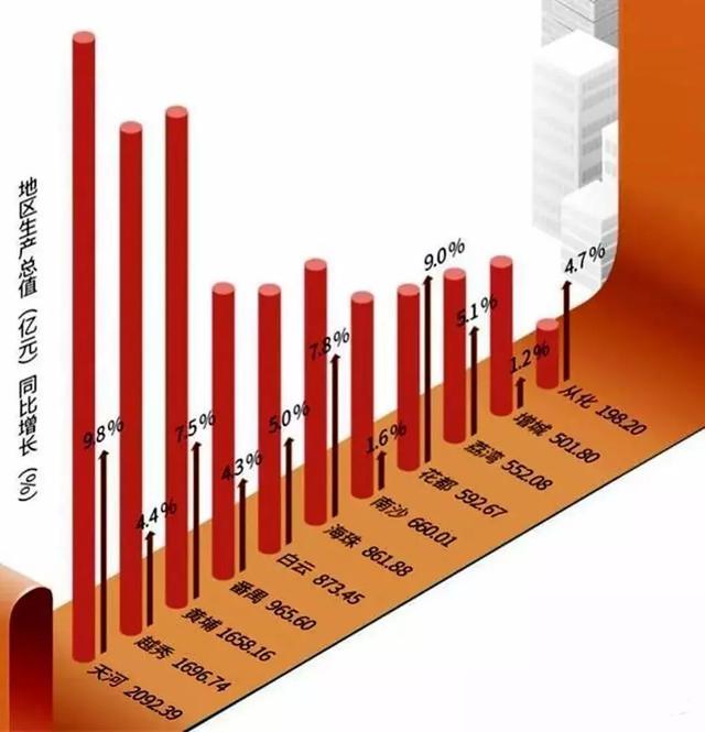 广州各区2018年经济总量排名_广州各区面积排名