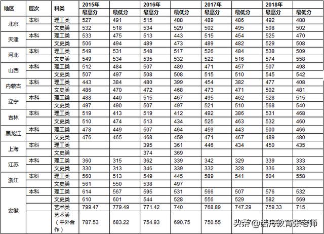 安徽建筑大学2018年录取分数线