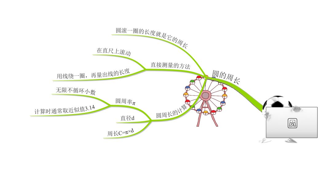 超实用的思维导图巧妙讲解圆的相关知识,非常简单!