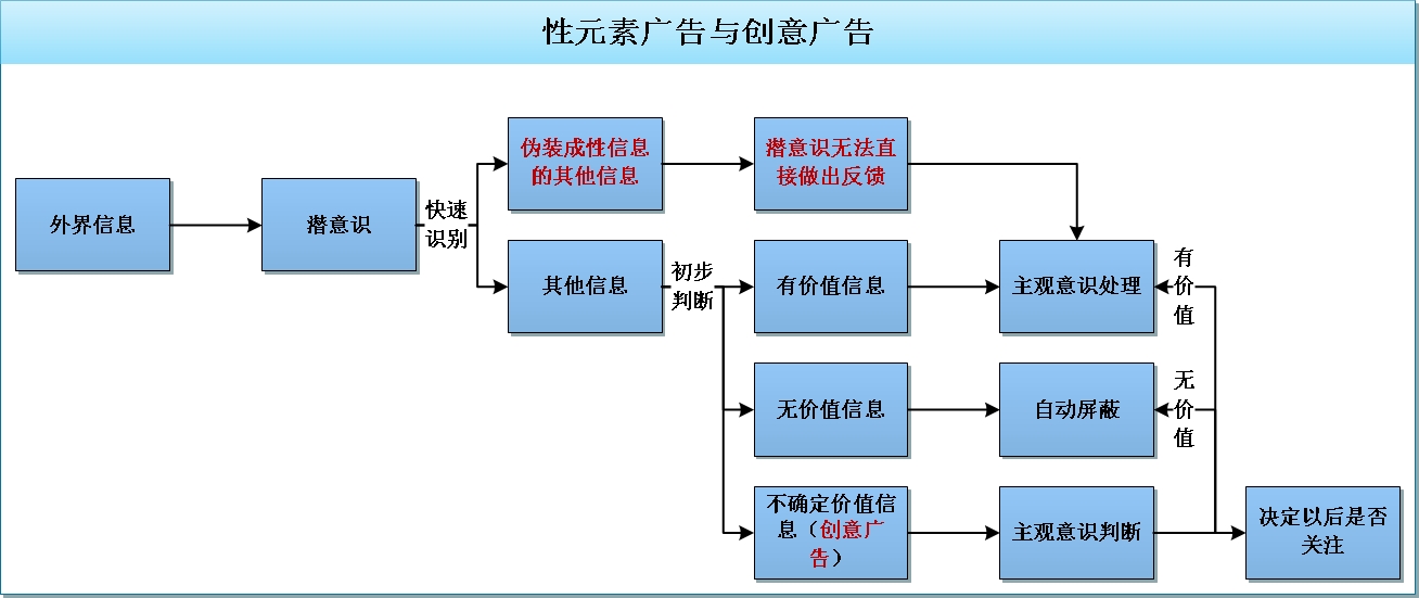 带“性”元素的营销宣传，为何总能够奏效？