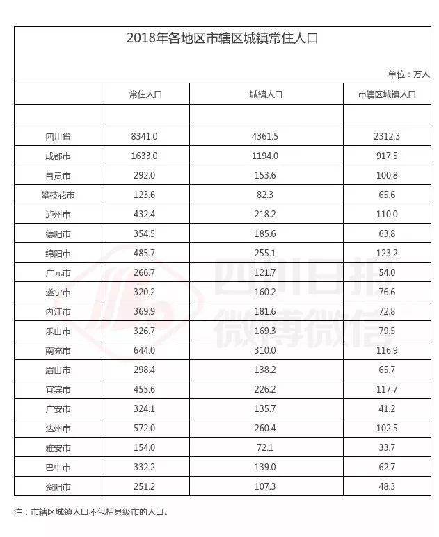 成都市最新人口数据统计_中国最新人口数据统计