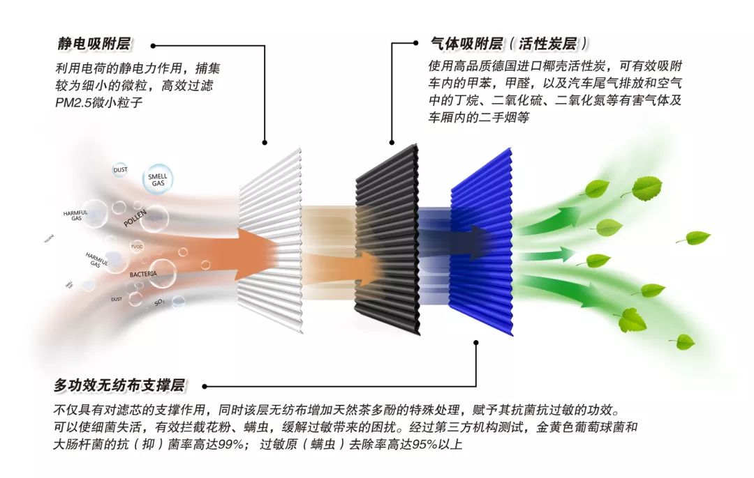 尾气处理装置与杀螨剂与智能型服装材料的关系