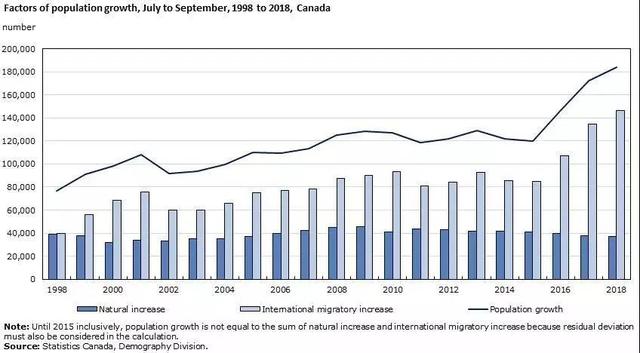 加拿大人口数量2021_快速通道邀请移民人数 今年首季猛增至2.1万