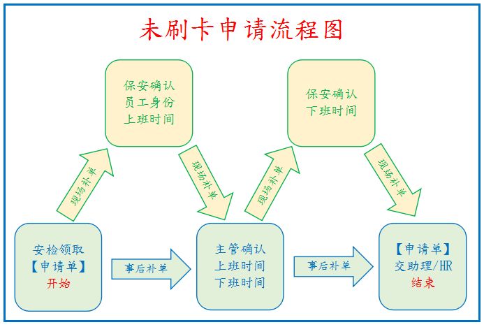 ok卡使用范围