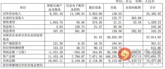 年收入不足3亿的长江通信 欲掏11.2亿收购兄弟