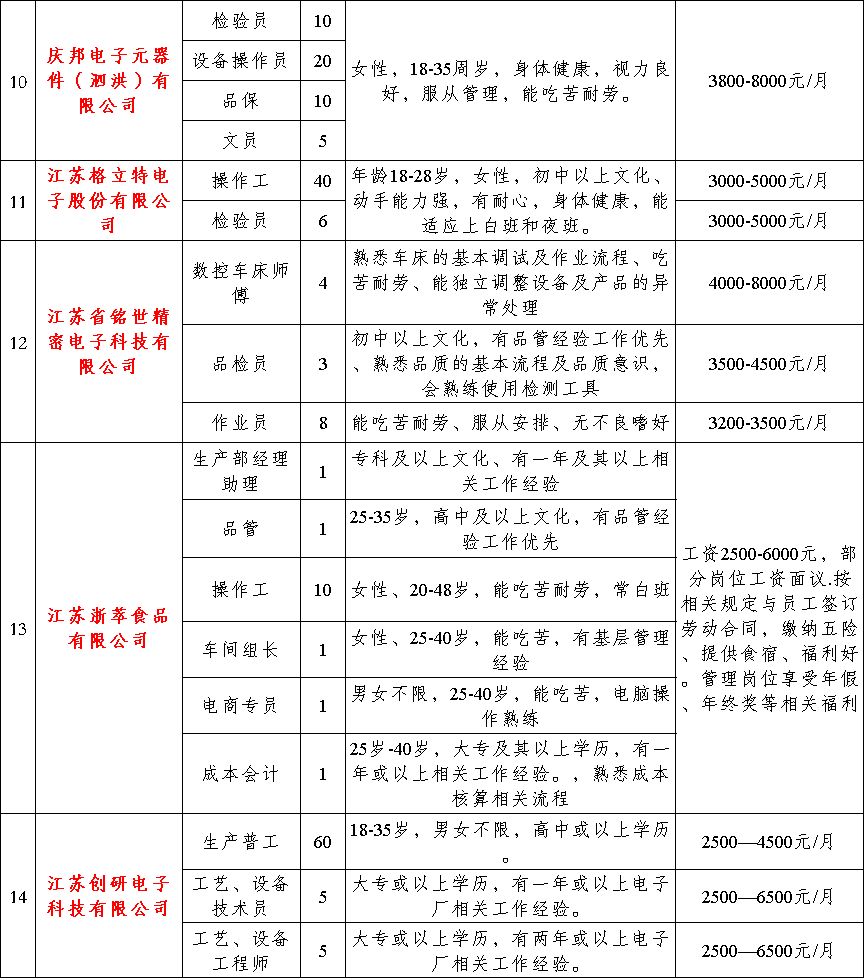 泗洪招聘信息_江苏泗洪农村合作银行招聘员工简章(2)