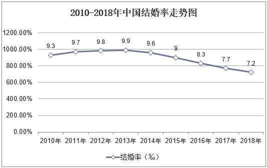 全国结婚率五连降结婚率持续走低原因解析你还有补充的吗