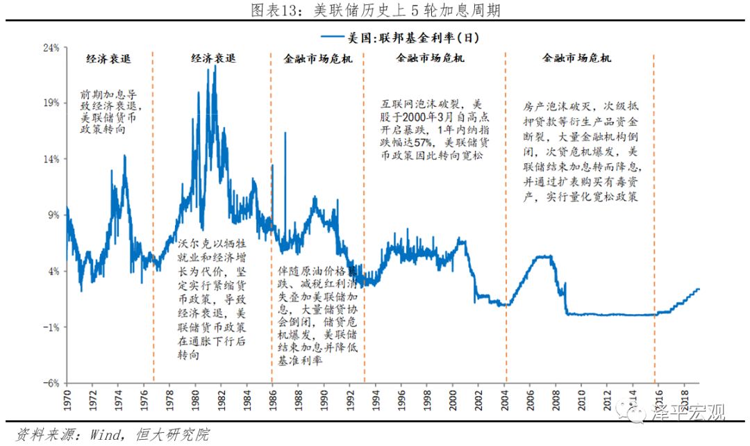 当前美联储态度转鸽,年内停止缩表,本轮加息周期进入尾声