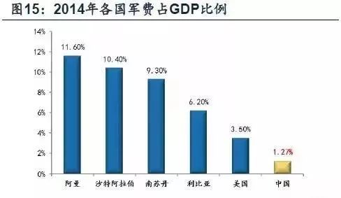 军工gdp_美国军工体系只占GDP 的1(2)