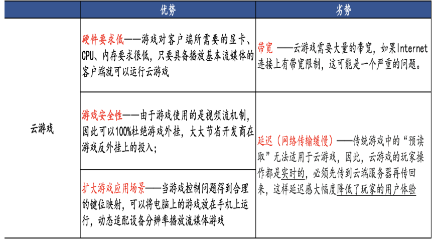 表1:云游戏优劣势分析