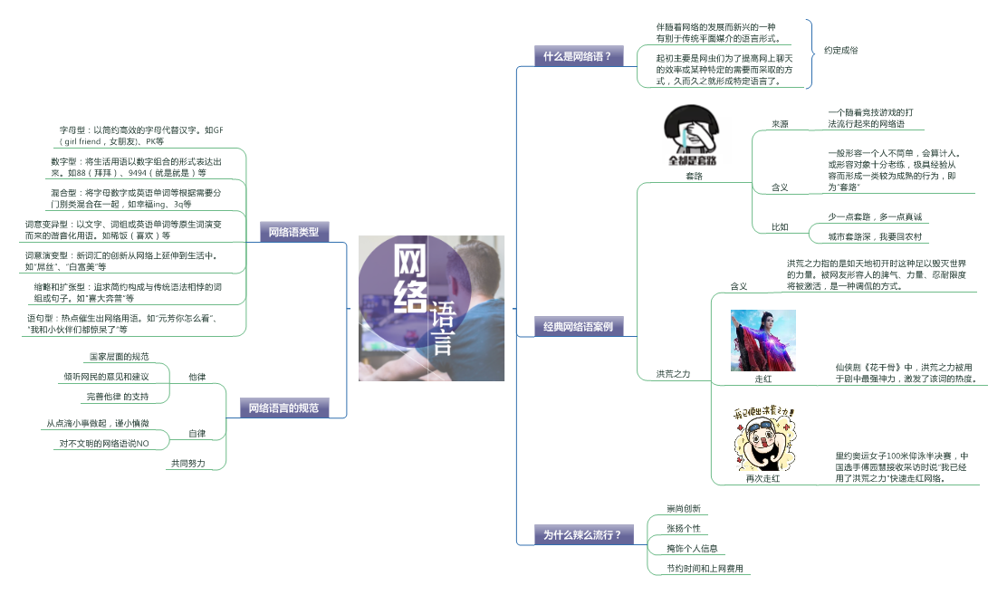 解析网络语言思维导图:网络语言简洁实用,具有新颖独特,巧妙幽默,叛逆