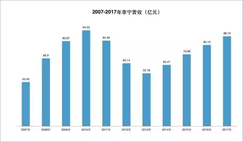 从巨亏30亿到门店超6000家营收过100亿李宁如何转败为胜