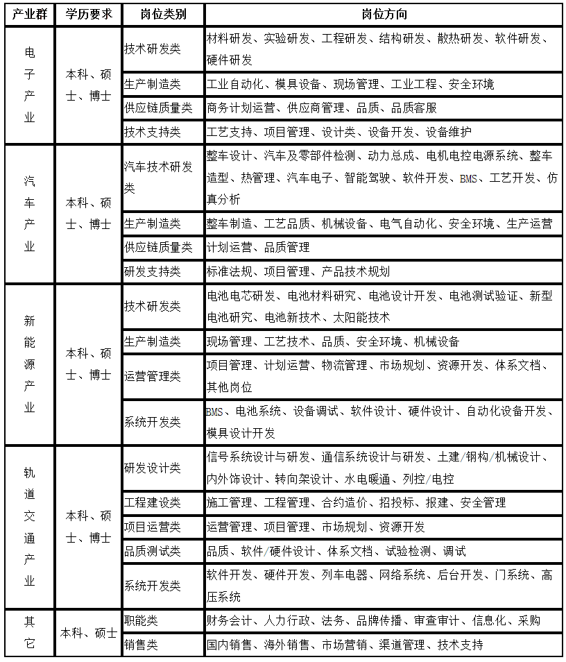 比亚迪校园招聘_比亚迪校园招聘面试问题(3)