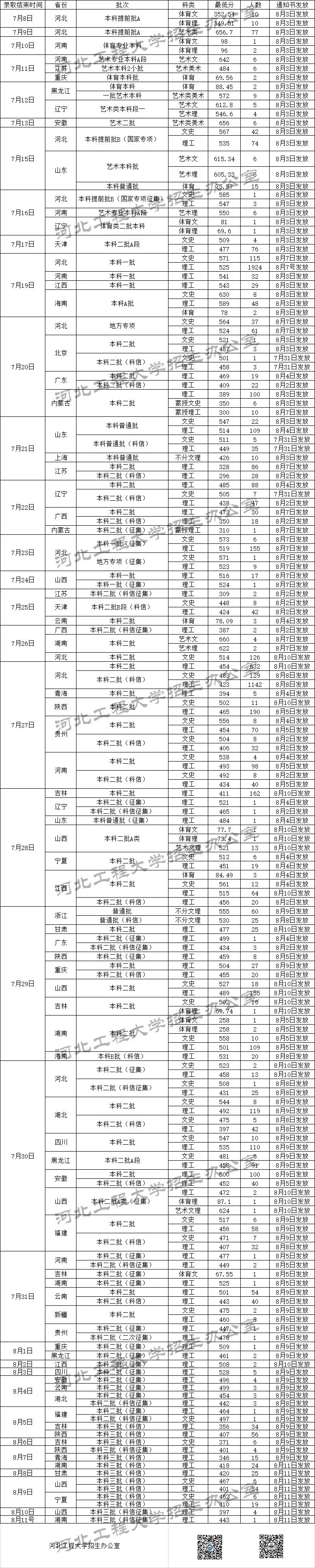 2018年高校录取分数线汇总985211及百所普通本科院校看看你的一模成绩