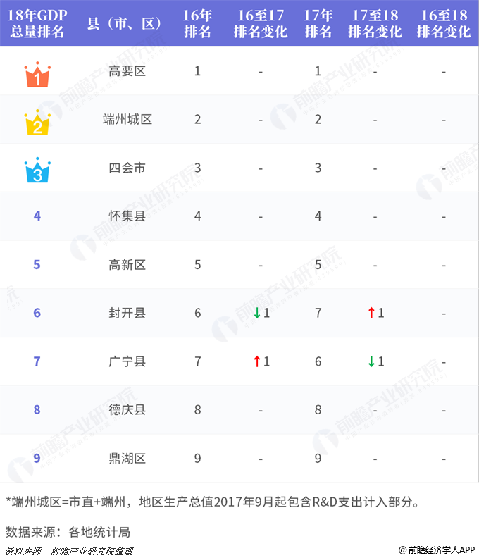 2020肇庆各县gdp排行_肇庆地图(2)