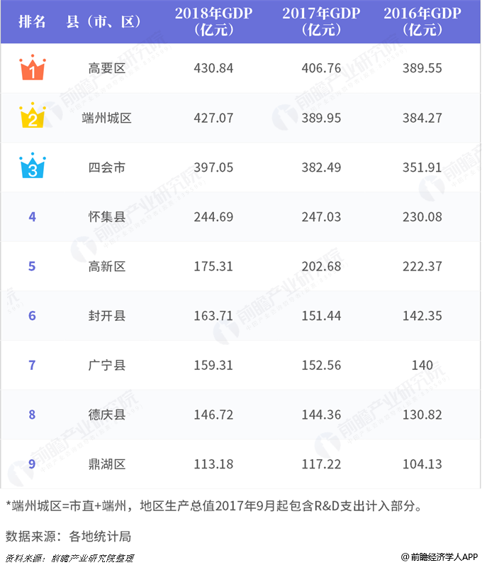 肇庆市各区,县2016-2018年gdp总量排名变动表