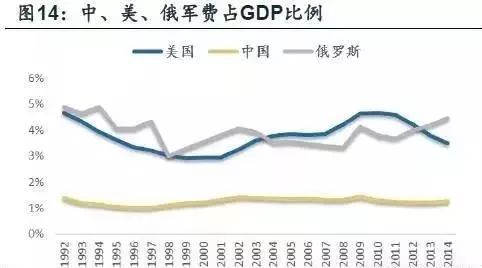 军费占gdp_解放军将领 中国军费还不够 比美国少得多