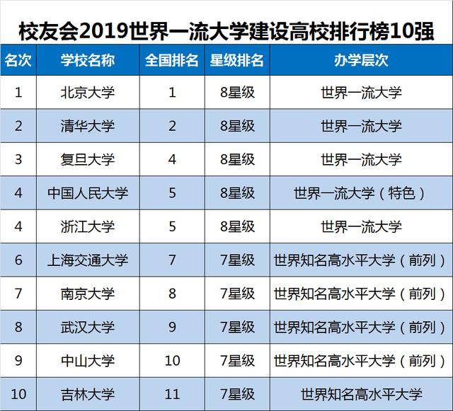 2019中国双一流大学排名发布,国科大第3,浙大第5,武大第9!