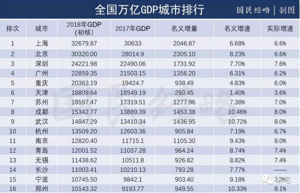 20年gdp万亿城市名单_9万亿俱乐部 十省份2018年GDP数据出炉