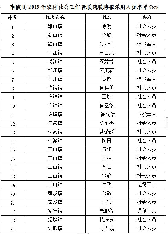 南陵县2019年农村社会工作者联选联聘拟聘用人员名单公示_吴劲松