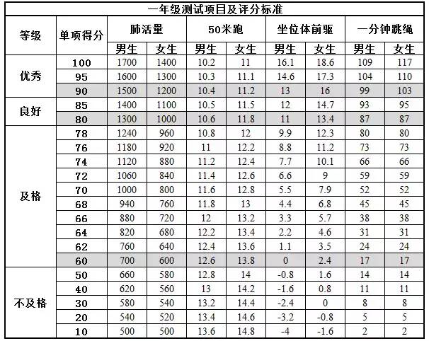 中小学体测评分标准