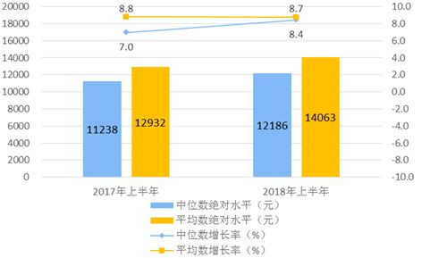 gdp中收入_上半年这些行业的工资涨幅跑赢了GDP 里面有你吗