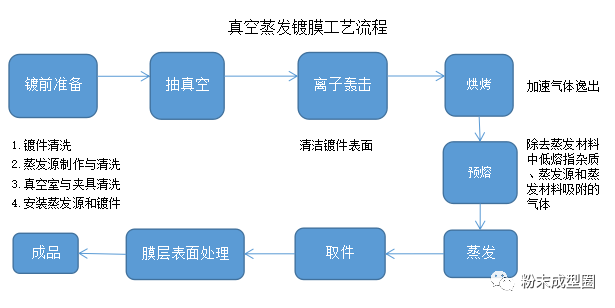 真空蒸发镀膜的工艺流程图