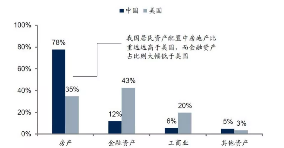 图表1,中国与美国居民资产配置对比