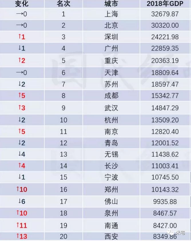 gdp2万亿 全球排名_我国gdp突破100万亿