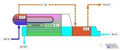 (1)丙烷汽化器e-1:固定管板管壳式热交换器.