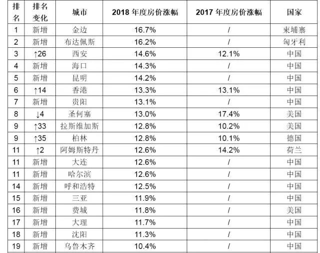 柬埔寨gdp排在多少位_投资柬埔寨房产必须知道的各种问题