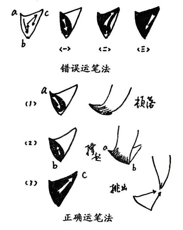 书法入门为什么要学笔法,书法笔法训练,笔法