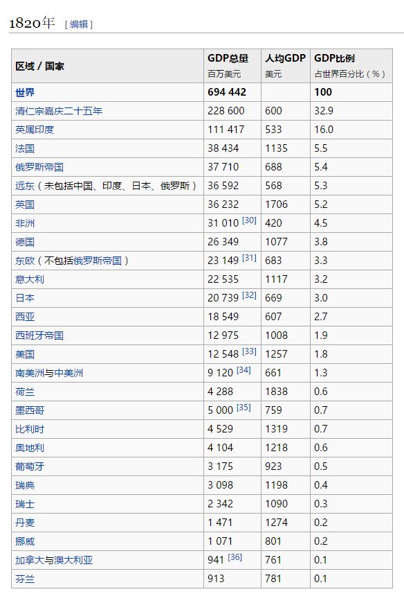 美国1820年GDP_1820年的美国