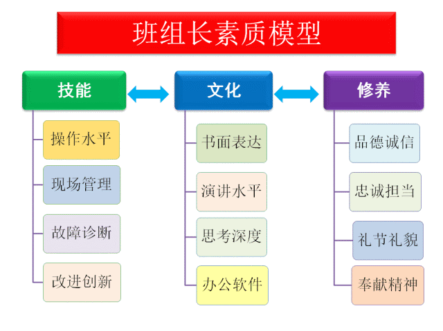 班组长素质模型