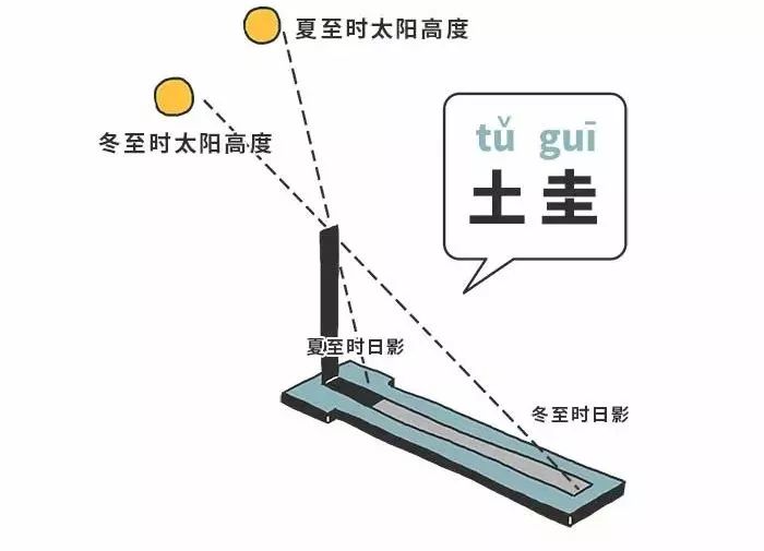 古代中国是农耕民族, 以种田为生,靠天吃饭, 就得像大明星身边的小