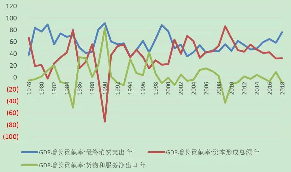 GDP气增长_中国gdp增长图(3)