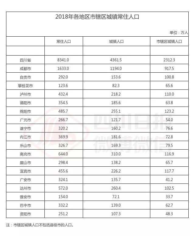 成都常住人口有多少_我国超大 特大城市名单公布 看看都是哪些(2)