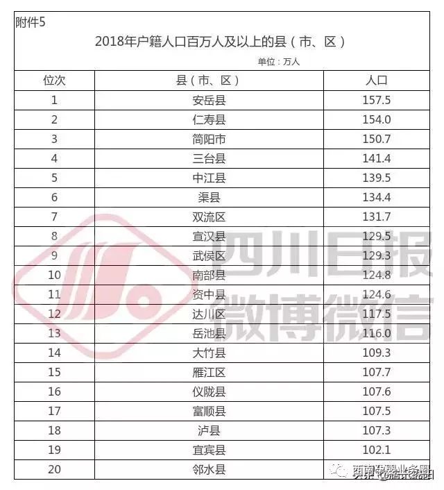 四川省各县人口排名_最新数据 四川百万人口大县排名出炉 快看有你家乡吗