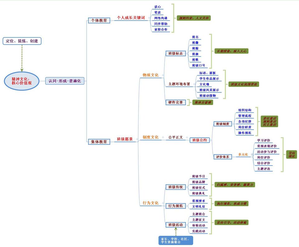 班级文化体系构建思维导图
