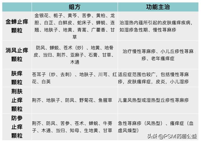 中药止痒颗粒 你用对了吗