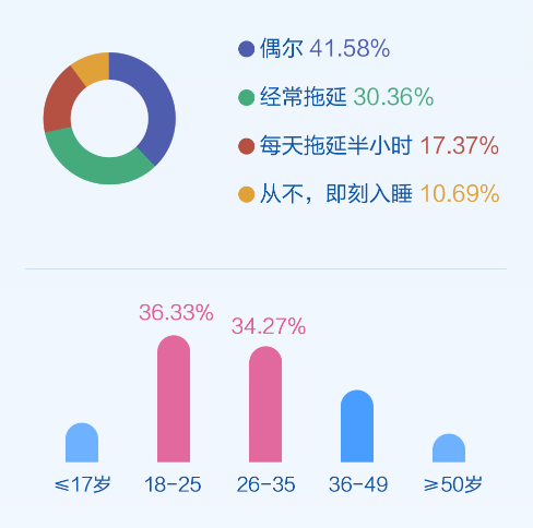 《华米发布睡眠白皮书 近六成用户睡眠问题系压力过大》