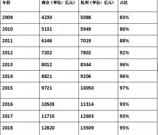 南京与杭州10年gdp对比_南京真的留不住优秀的年轻人